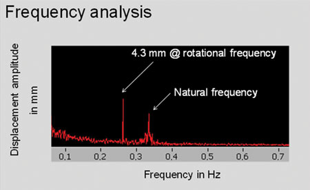 Berlin wind New fig3 frequency analysis
