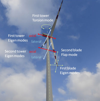 Berlin wind fig4 eigenmodes