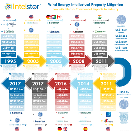 Wind Energy Industry Has Lost US$ 5.2 billion Through Avoidable IP Infringements and Trade Secret Theft Wind Energy IP Litigation Infographic
