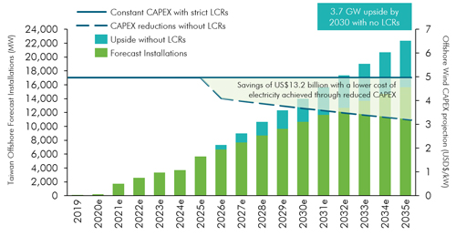 Figure 1. Forecast offshore installations in Taiwan versus capex. US$ 4.965/kW is used as the current capex for Taiwan, which is based on the average cost from two Taiwanese projects that have already reached financial close, Formosa II and Yunlin Yunneng offshore wind farms; capex reduction is based on estimates from BVG (Valpy et al. 2017, Hundleby et al. 2017), including reductions in plant cost and performance due to ‘a cluster of technology innovations that change the manufacturing, installation, operation, and performance of a wind farm consistent with historical cost reduction rates.’ (Source: GWEC, National Renewable Energy Laboratory, 2019 Annual Technology Baseline: Offshore Wind) Image Sept Oct View from inside