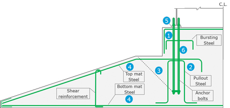 DNV fig 3 Critical structural checks for foundations