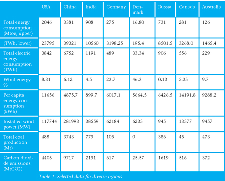 Table 1. Selected data for diverse regions Table 1. Selected data for diverse regions