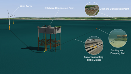 Figure 1. Representation of superconductor connection system for offshore wind farm SuperNode Figure 1